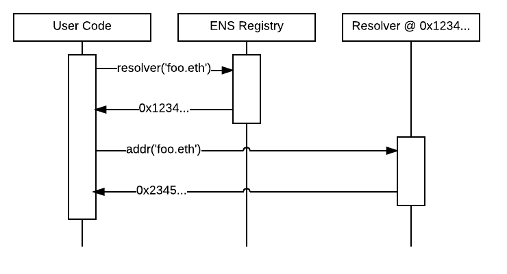 Resolving